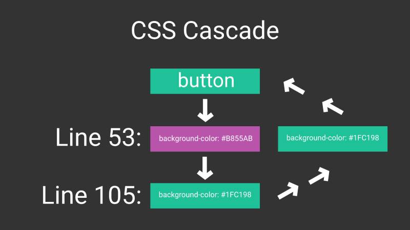 Simple diagram of CSS cascade